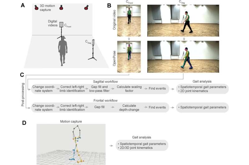 Cell phone video technology unveils new method for analyzing walking and gait