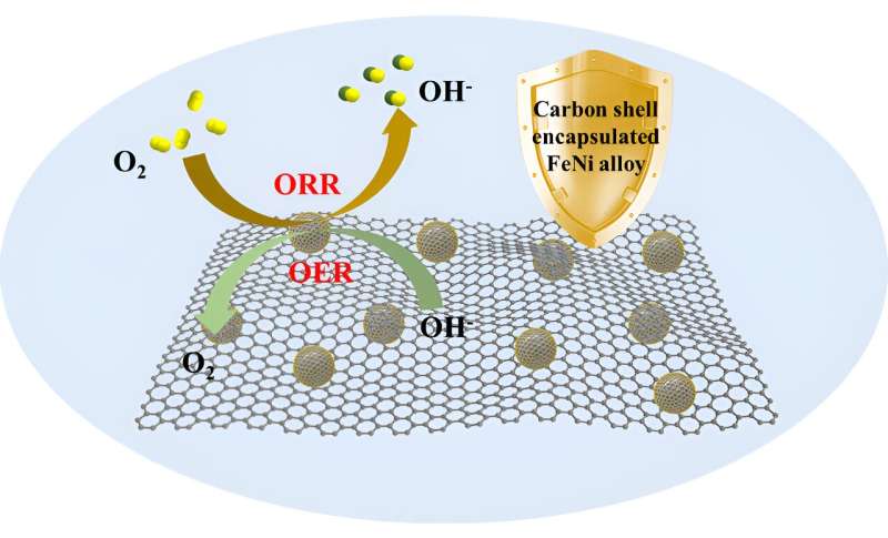 Chainmail catalysts: Carbon-encapsulated FeNi alloys for enhanced oxygen electrocatalysis