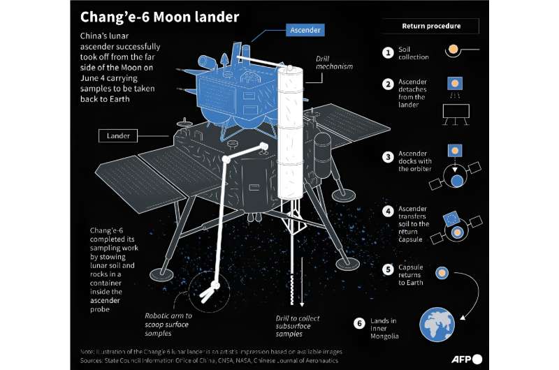 Посадковий апарат Chang'e-6 на Місяць