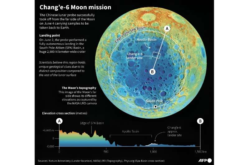 Mission Chang'e-6 sur la Lune
