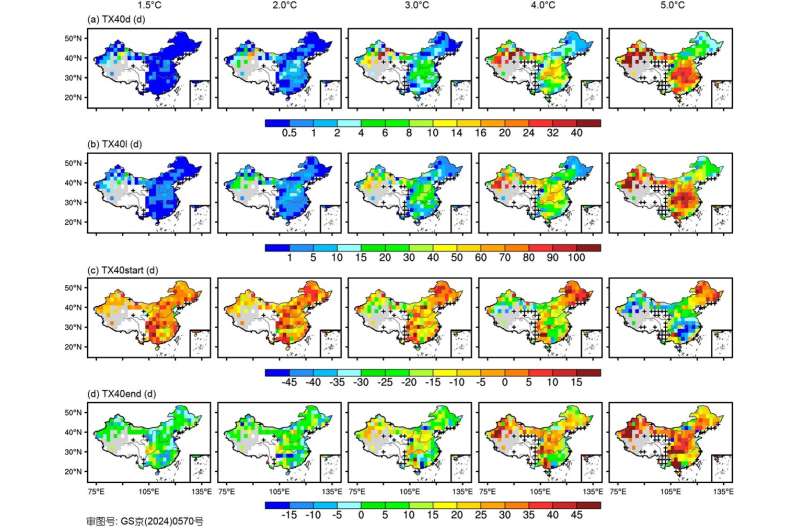 Changes in extreme high-temperature warning indicators over China under different global warming levels