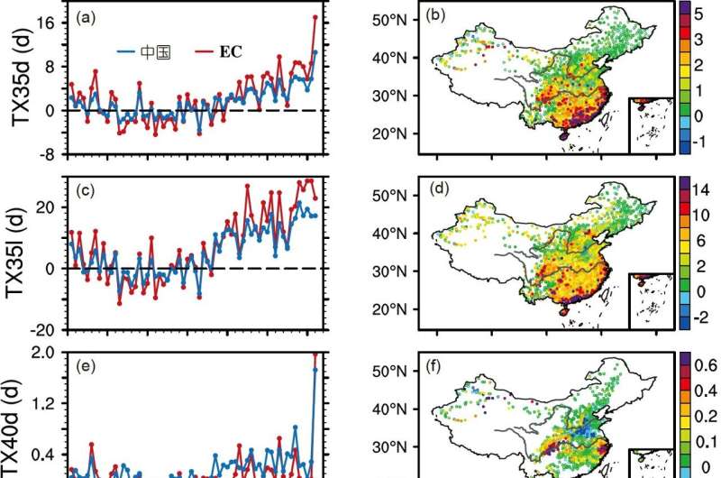 Changes in extreme high-temperature warning indicators over China under different global warming levels