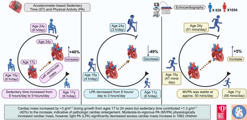 Sedentarismo infantil associado a danos cardíacos prematuros – atividade física leve reverteu o risco