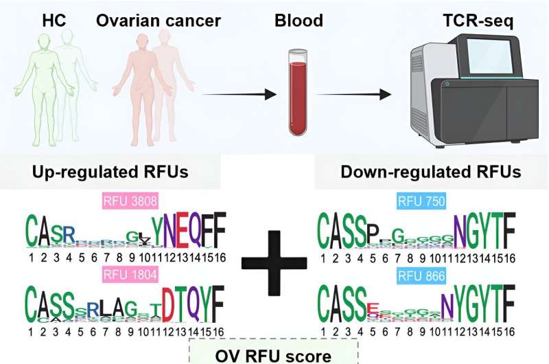 Children's Hospital of Philadelphia Study Reveals Novel Immune-Based Biomarker Helps Detect Ovarian Cancer Two to Four Years Before Conventional Diagnosis