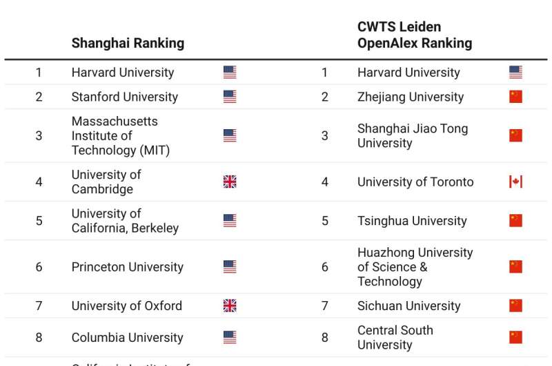 China dominates new academic rankings based on open-access research