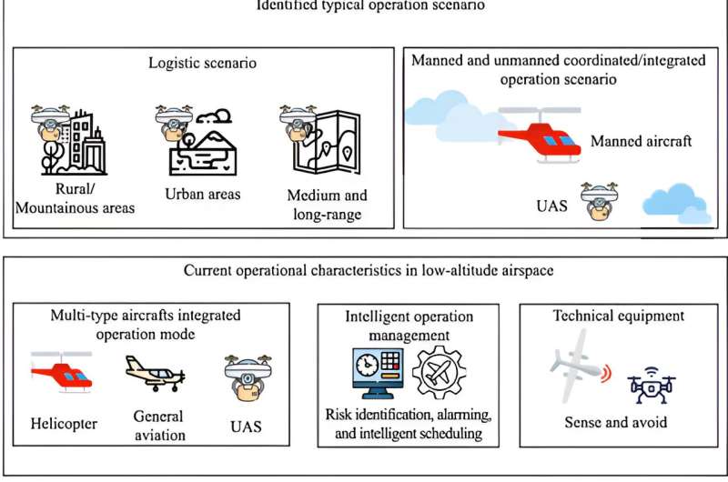 China's leap into low-altitude airspace management: a journey toward integrated UAS operations
