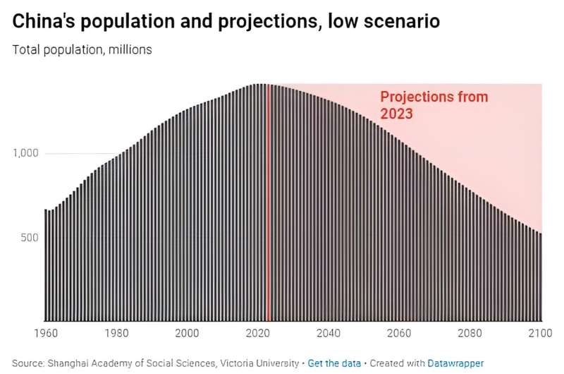 China's population shrinks again and could more than halve—here's what that means