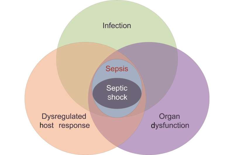 Chinese Medical Journal review explores cell-based immunotherapies for sepsis