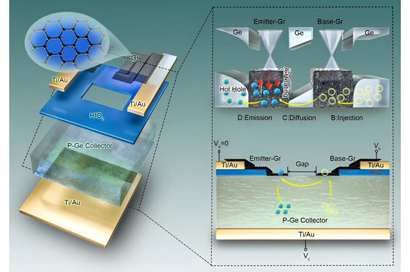 Chinese scientists invent a hot-emitter transistor