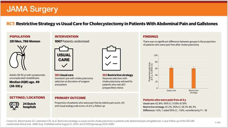 Cholecystectomy not always necessary for gallstones and abdominal pain