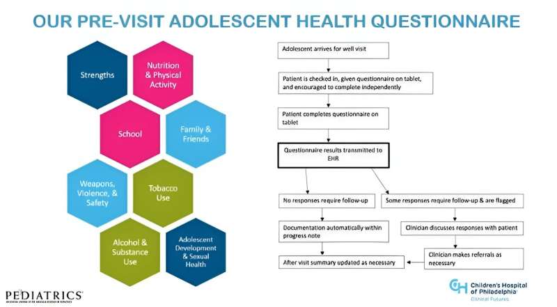 CHOP-Developed Adolescent Health Questionnaire Helps Doctors and Families Navigate Complex Issues