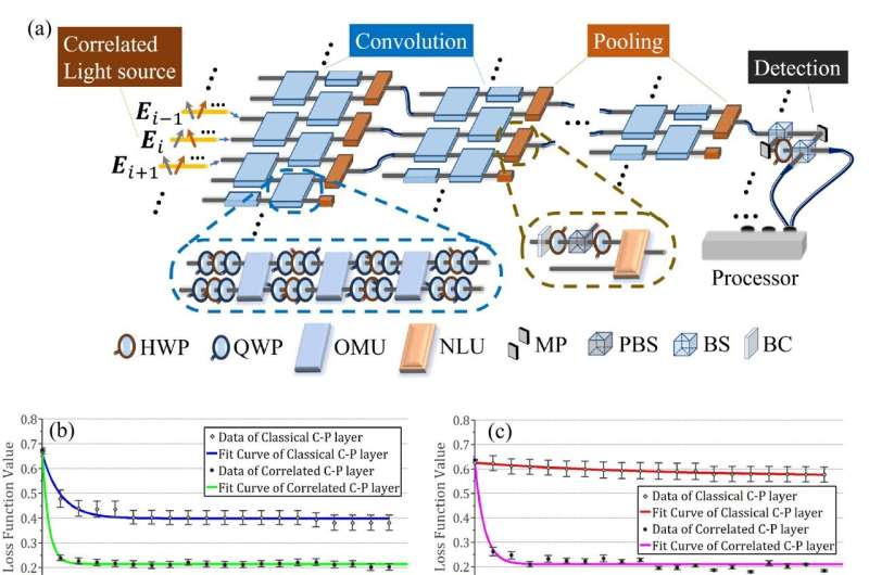 Classical optical neural network exhibits "quantum speedup"