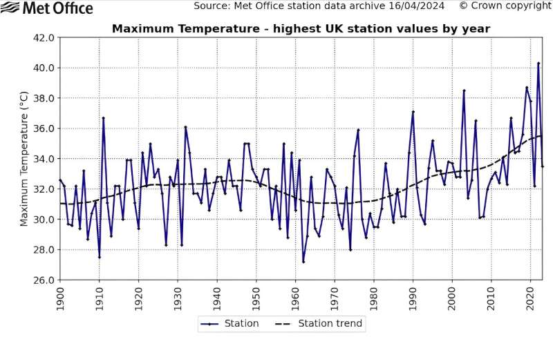 Climate change and extreme weather