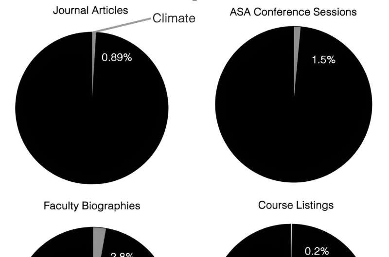 Climate change ignored? Study reveals sociology's blind spot