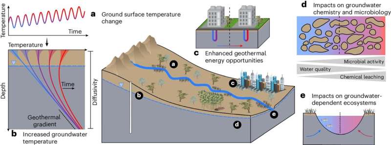 Climate change is increasing groundwater temperatures