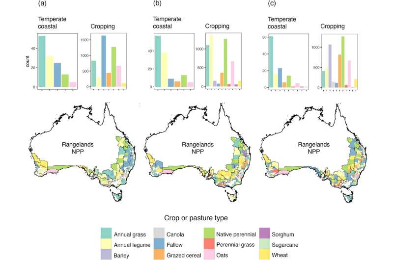 Climate change will see Australia's soil emit CO&#8322; and add to global warming, research shows