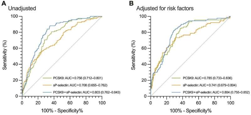 Clinical significance of PCSK9 and soluble P-selectin in predicting major adverse cardiovascular events