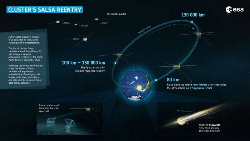 Cluster mission set to end with reentry over South Pacific