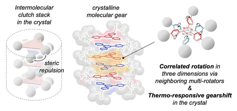 Clutch-stack-driven molecular gears in crystals could propel material innovation