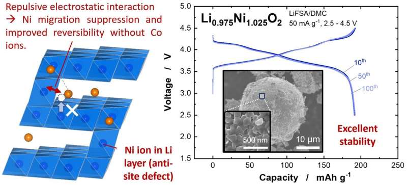 Cobalt-free electrodes achieved with nickel ions