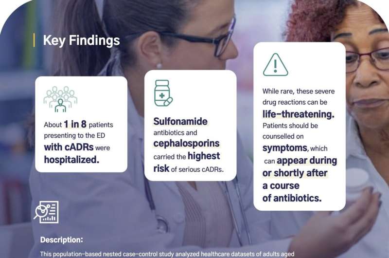 Common antibiotics carry small but serious risks of life-threatening drug reactions, but some are safer than others