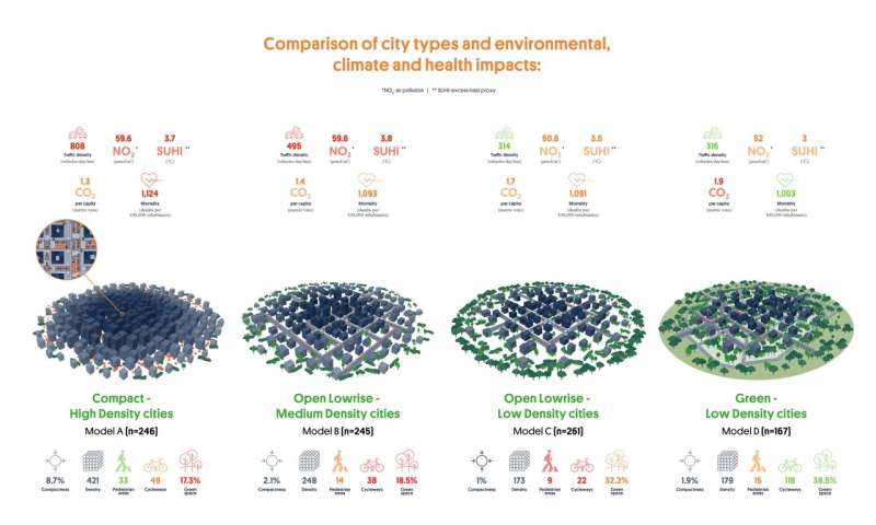 Se ha descubierto que las ciudades compactas tienen menores emisiones de carbono, pero peor calidad del aire, menos espacios verdes y mayores tasas de mortalidad.