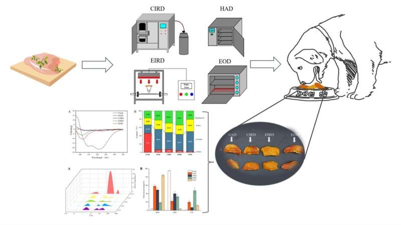 Comparison of four methods on drying efficiency and physicochemical properties of chicken meat