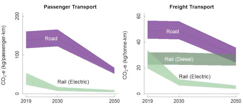Comparison of land transport options for getting to net zero shows electric rail is tbest