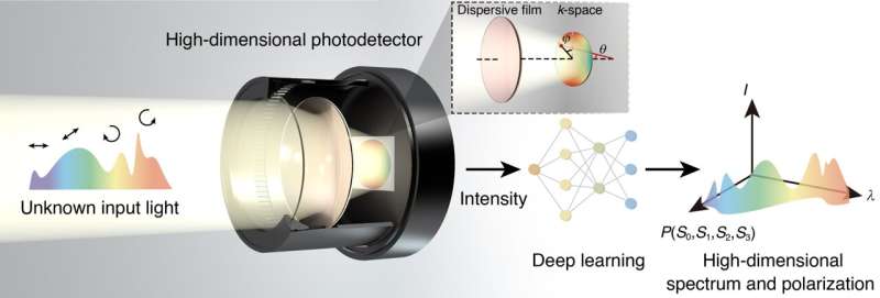 Comprehensive detection of light: Dispersion-assisted photodetector deciphering high-dimensional light