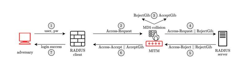 Computer scientists discover vulnerabilities in a popular security protocol