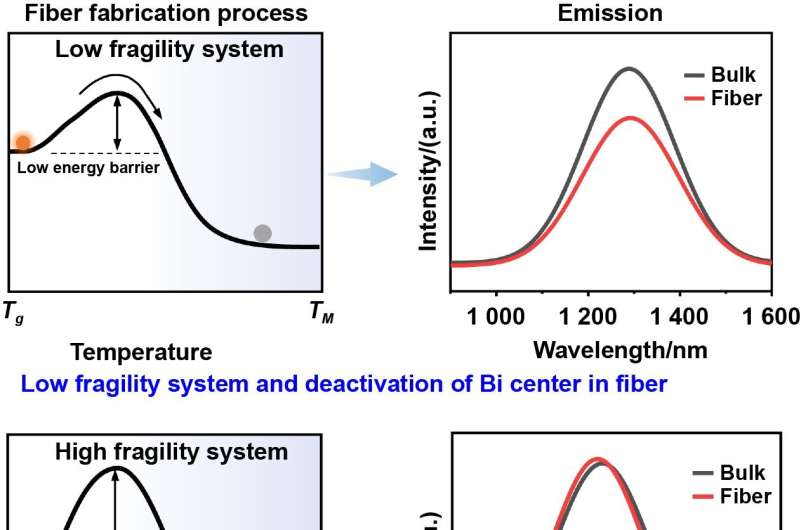 Control of temperature dependent viscosity for manufacturing of Bi-doped active fiber