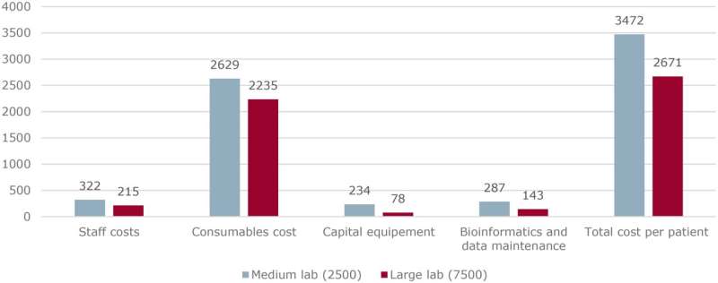 Cost of whole-genome sequencing approaching current routine genetic testing in blood cancer