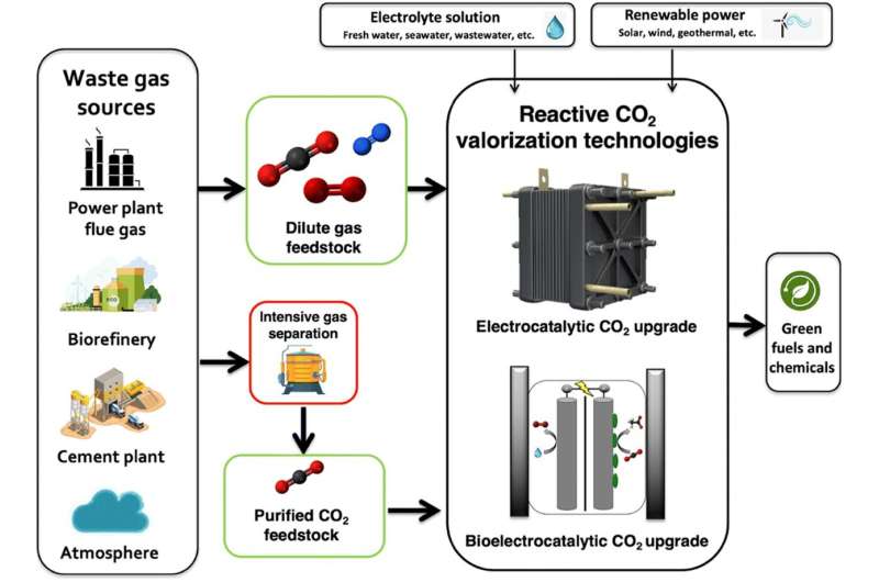 Costly gas separation may not be needed to recycle CO<sup>2</sup> from air and industrial plants