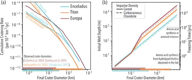 Could comets have delivered the building blocks of life to ocean worlds like Europa, Enceladus and Titan?