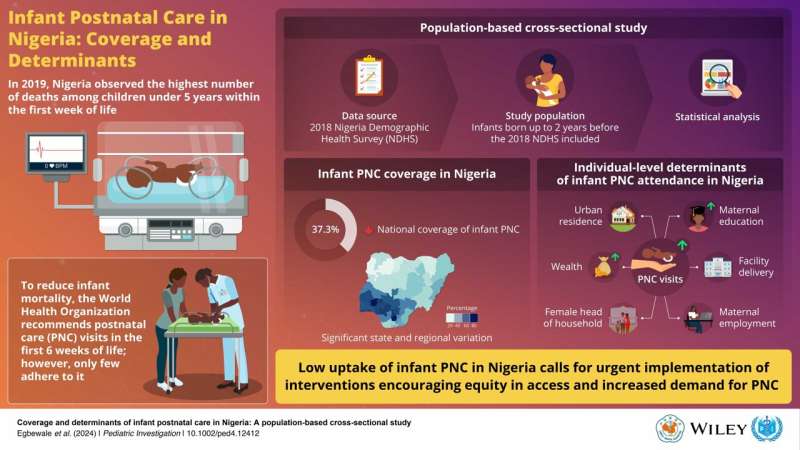 Coverage and determinants of postnatal care in Nigeria: a pediatric investigation study