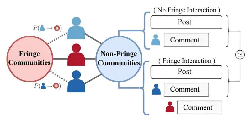 Cross-community interactions with fringe users increase the growth of fringe communities on Reddit