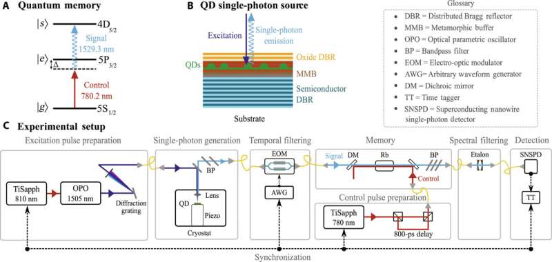 Crucial connection for ‘quantum internet’ made for the first time