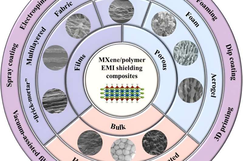 Current development status and prospects of emerging polymer/MXene electromagnetic shielding composites