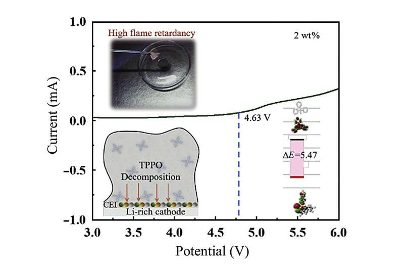Customizing sulfone electrolyte in lithium-ion batteries improves their safety and performance