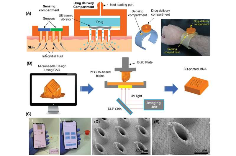 Cutting-edge 3D-printed microneedle technology revolutionizes remote health care