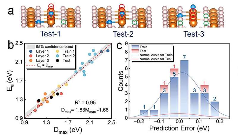 Data-driven model rapidly predicts dehydrogenation barriers in solid-state materials