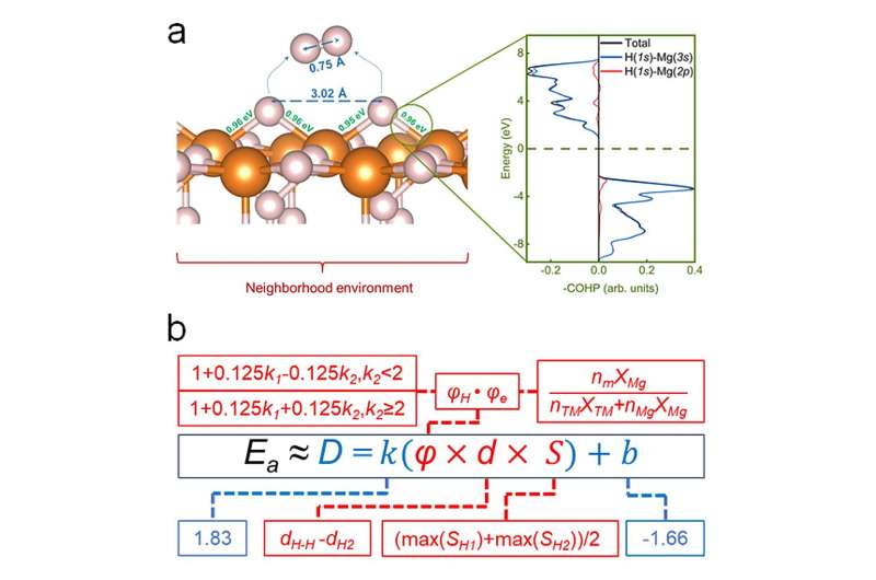 Data-driven model rapidly predicts dehydrogenation barriers in solid-state materials