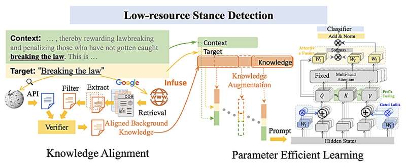 De New AI learning model improves stance detection performance and efficiency