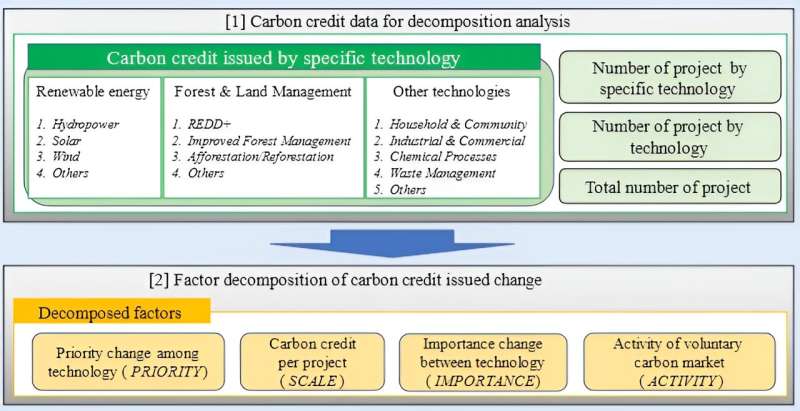 Decarbonization dynamics: new analysis unveils shifting trends in the voluntary carbon offset market