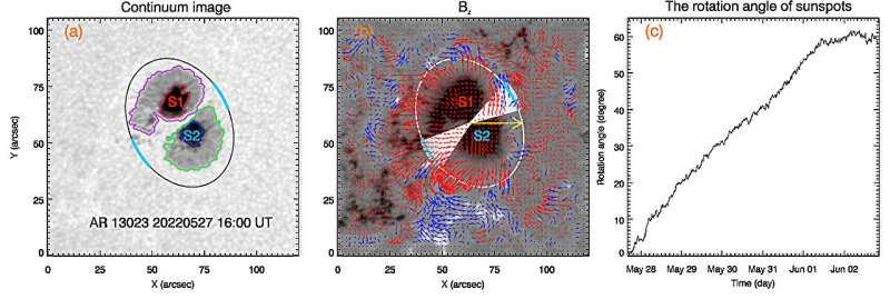 Decay of Sunspot Pair Elucidates Properties of Nearby Moving Magnetic Features