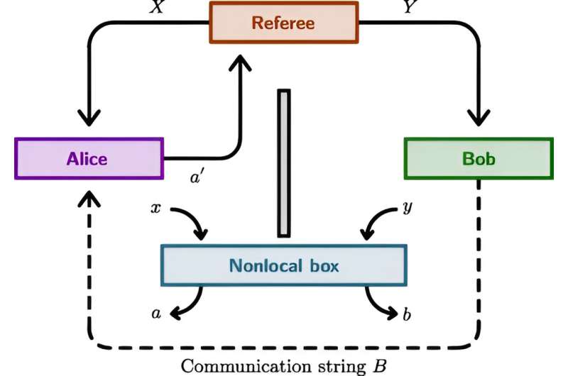 Deciphering Quantum Enigmas: The role of nonlocal boxes in defining the boundaries of physical feasibility