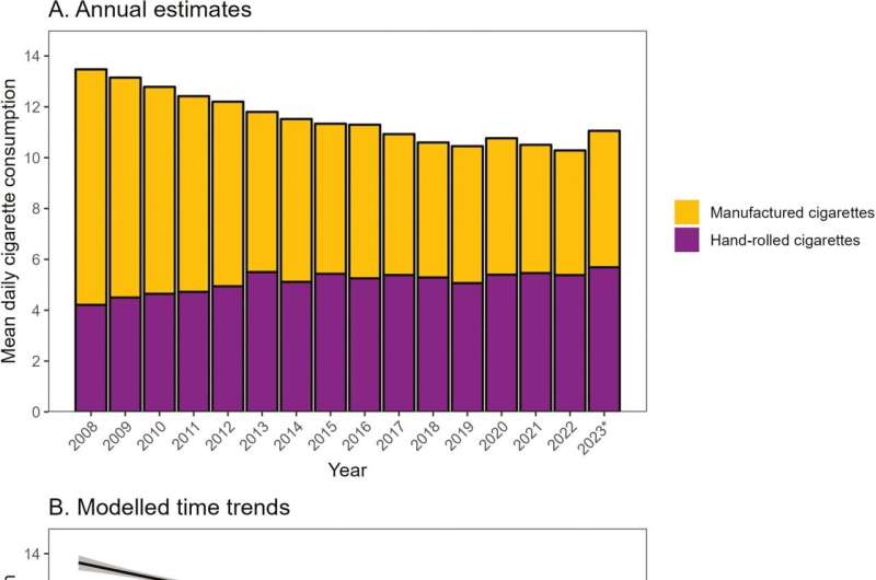 Decline in cigarettes smoked per day in England is stalling