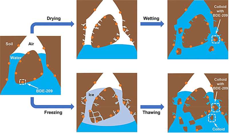 Decoding contaminant mobility: transient flows and e-waste pollution dynamics