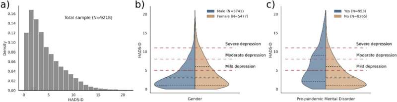 Decoding depression amidst COVID-19: A comprehensive analysis of genetic and environmental stressors by GCAT