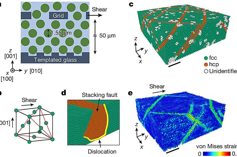 Deforming materials makes them stronger: Researchers observe detailed mechanisms of work hardening